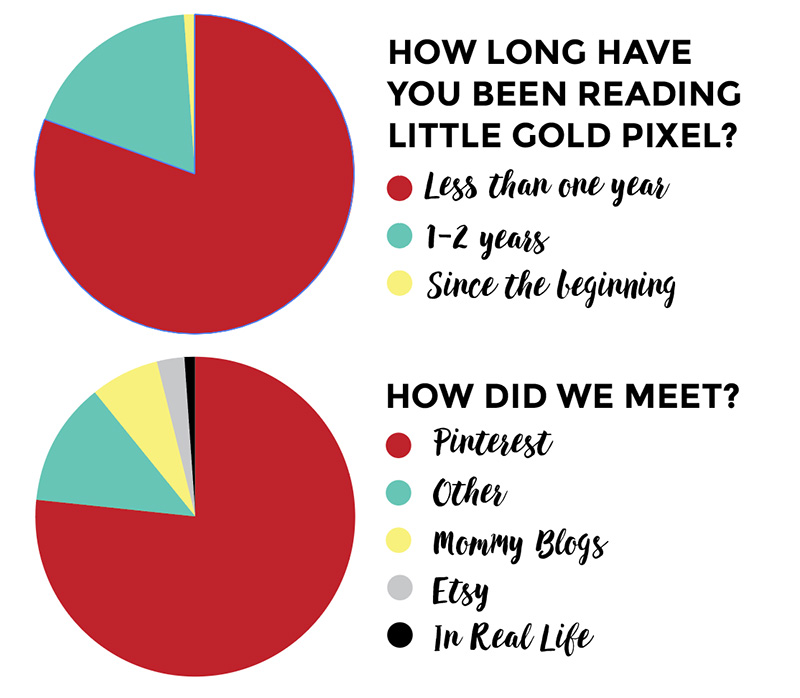 Little Gold Pixel's State of the Blog Report